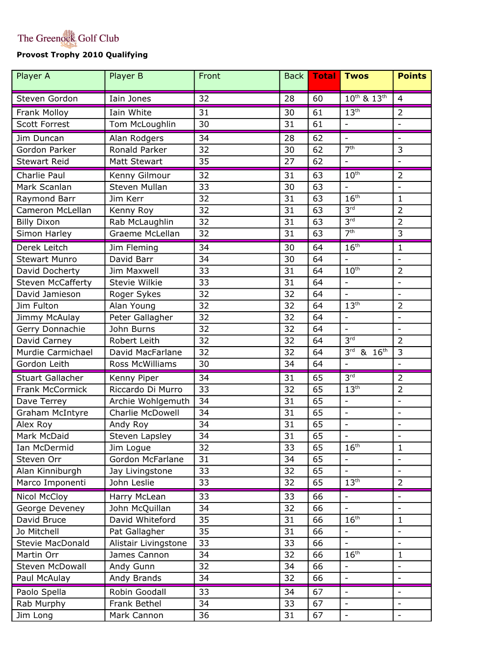 Provost Trophy 2010 Qualifying