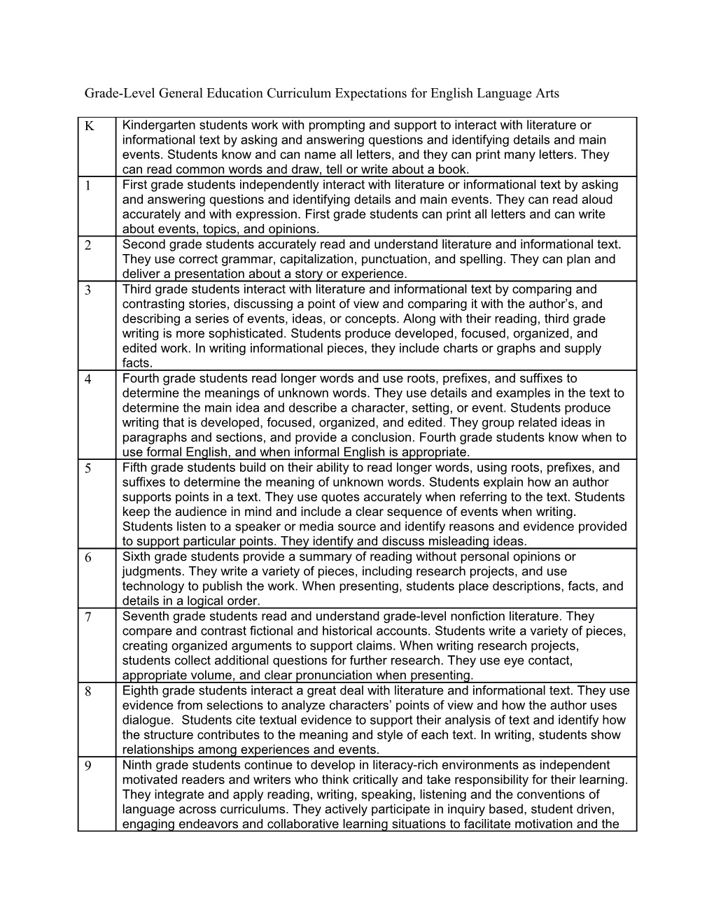 Grade-Level General Education Curriculum Expectations for English Language Arts