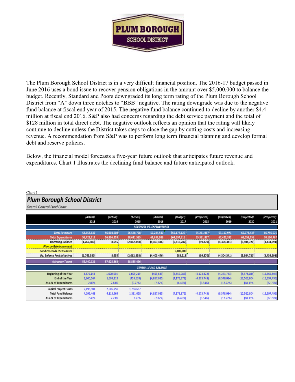 The Plum Borough School District Is in a Very Difficult Financial Position. the 2016-17