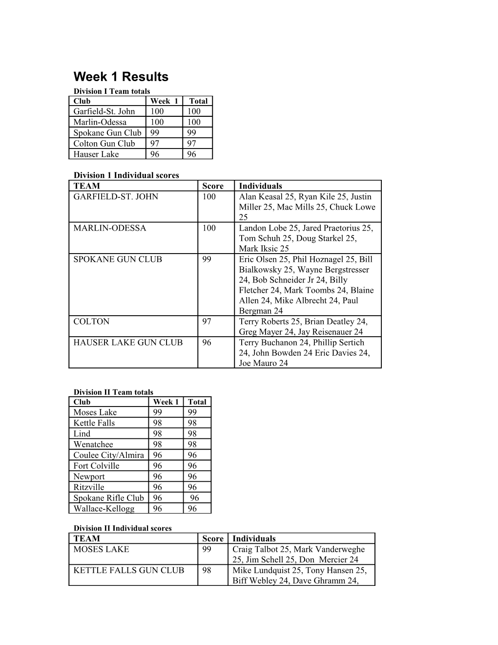 Division I Team Totals