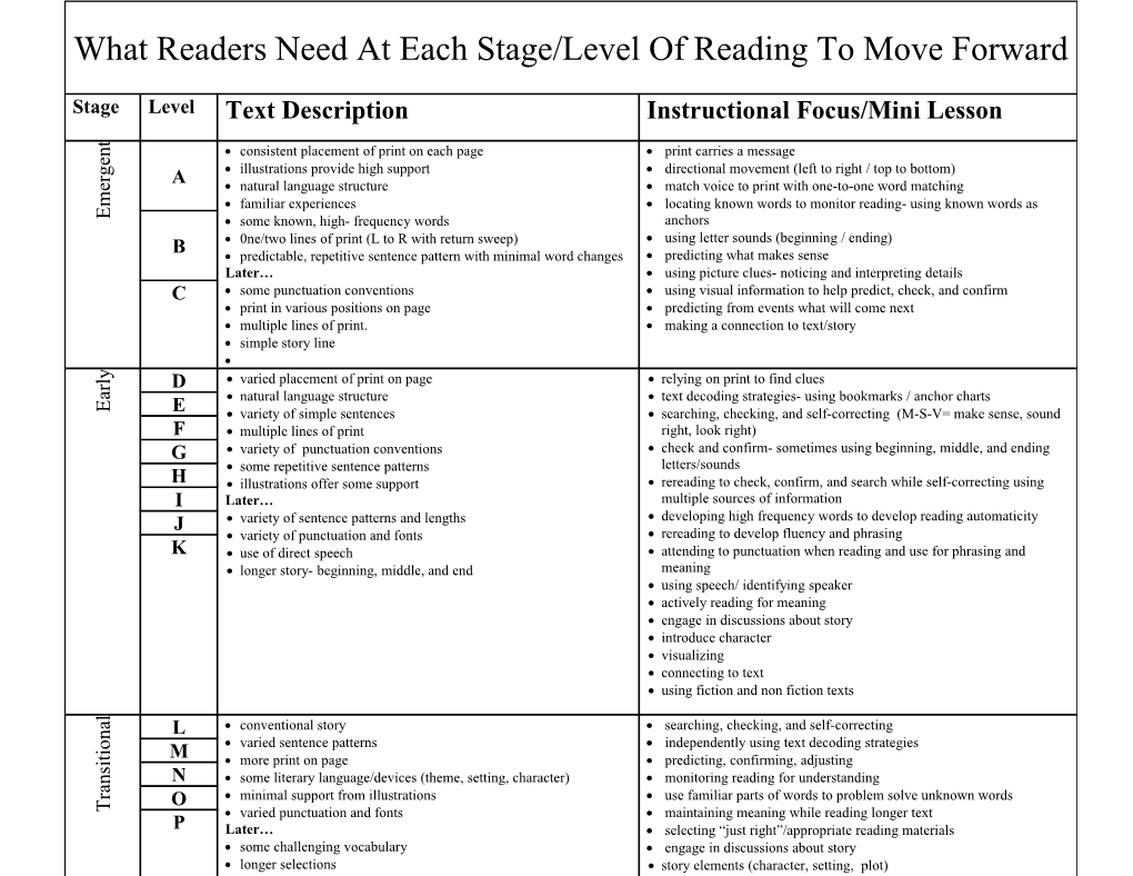 What Readers Need at Each Stage/Level of Reading to Move Forward
