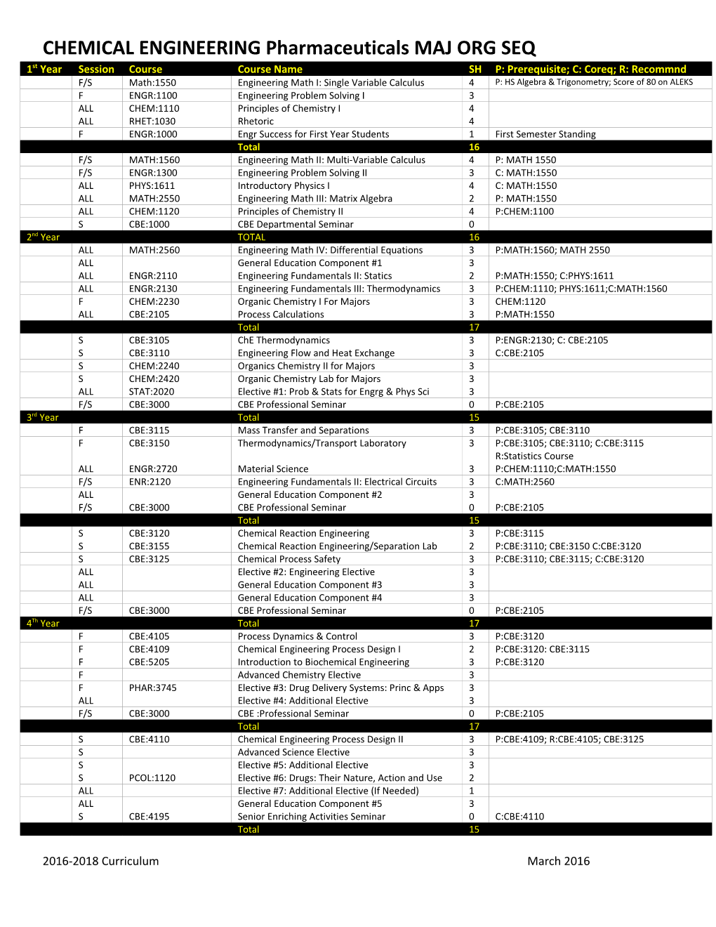 CHEMICAL ENGINEERING Pharmaceuticalsmaj ORG SEQ