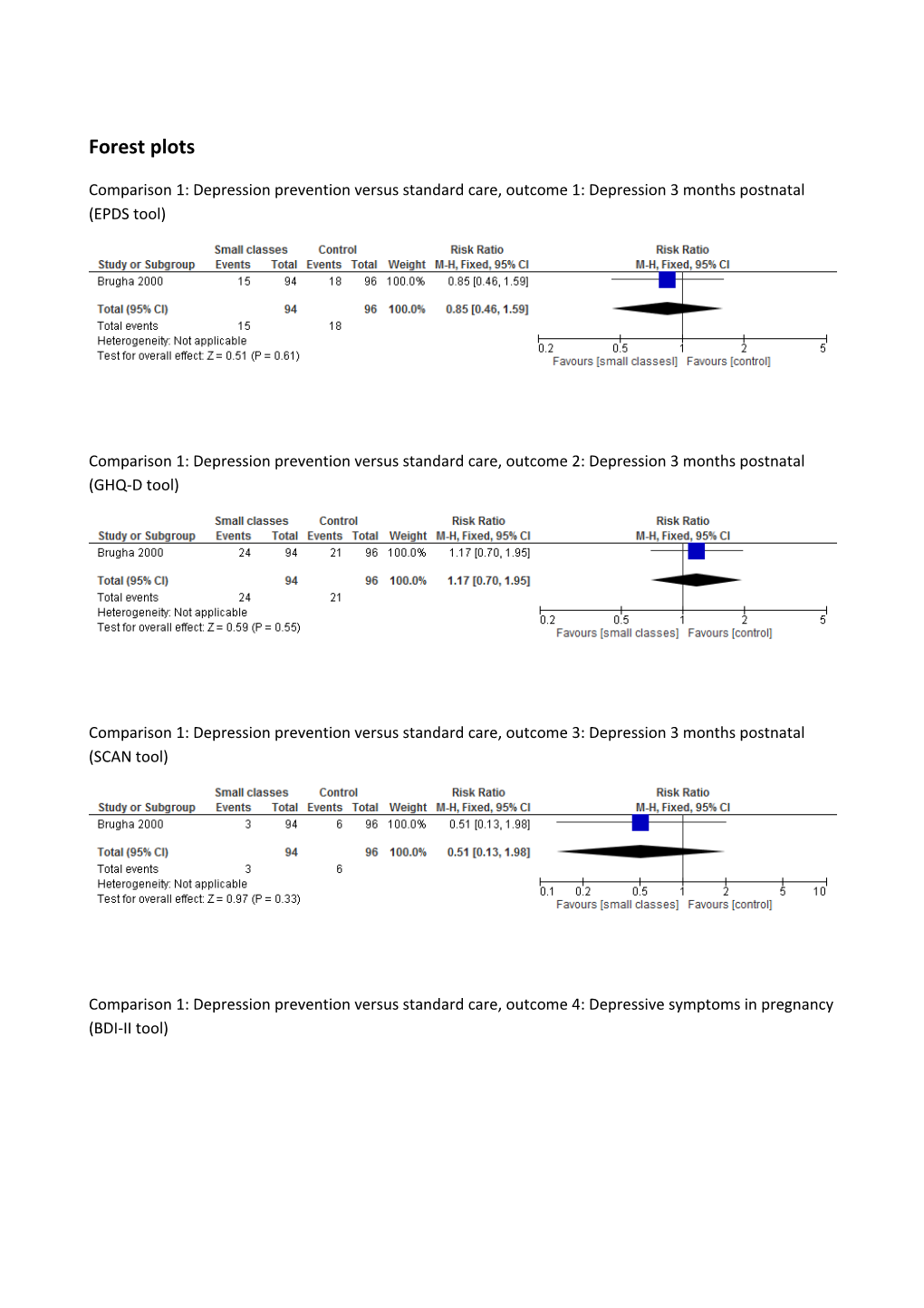 Comparison 1: Depression Prevention Versus Standard Care, Outcome 1: Depression 3 Months