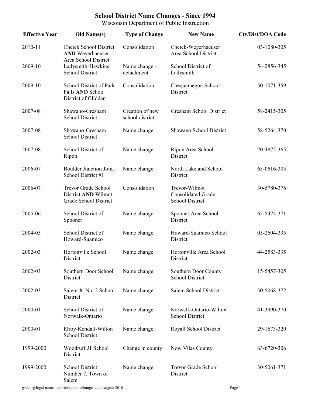 School District Name Changes - Since 1994