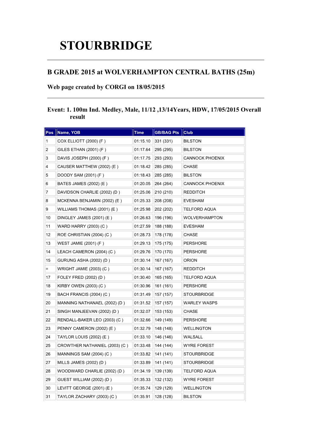 B GRADE 2015 at WOLVERHAMPTON CENTRAL BATHS (25M)