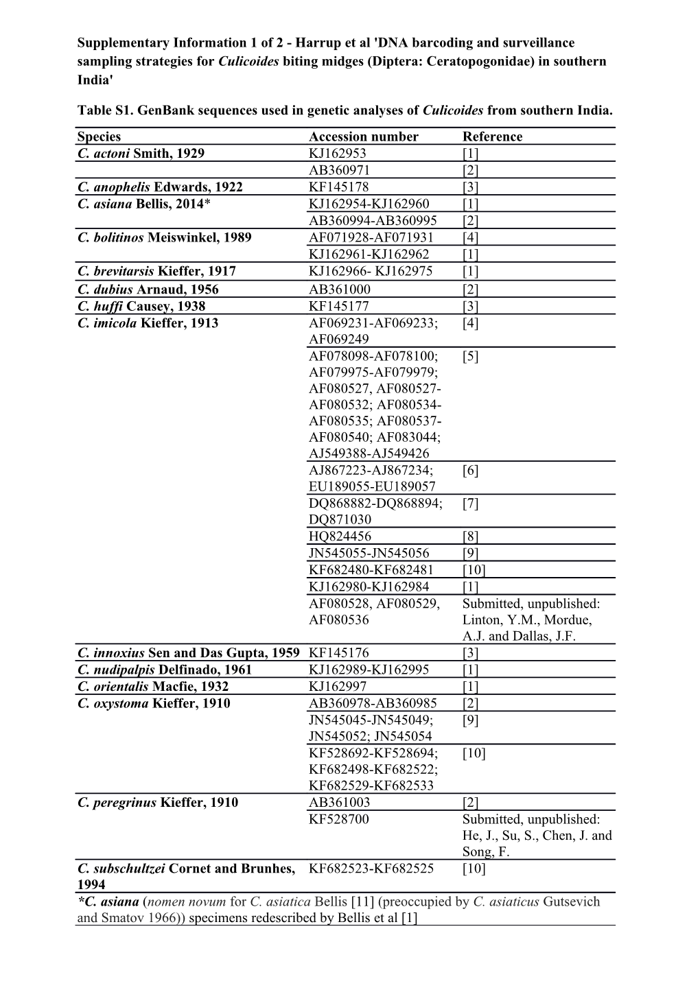 Table S1. Genbank Sequences Used in Genetic Analyses of Culicoides from Southern India