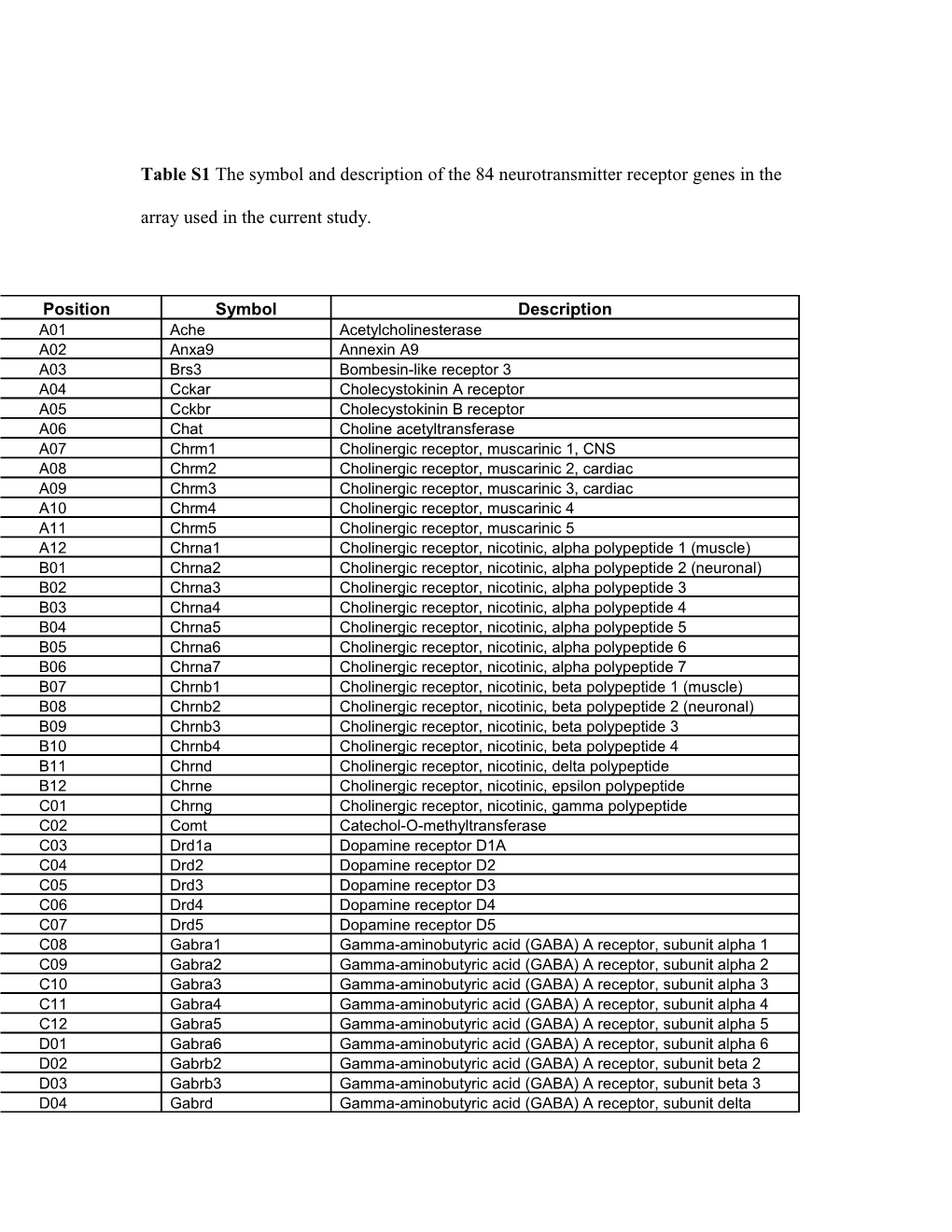 Table S1the Symbol and Description of the 84 Neurotransmitter Receptor Genes in the Array