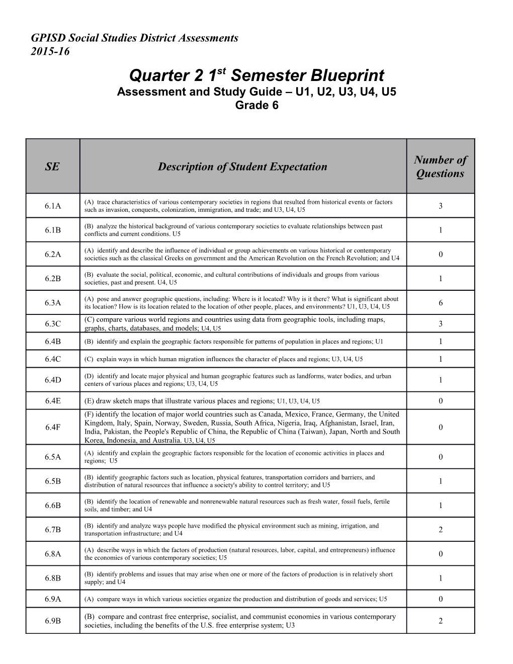 GPISD Social Studies District Assessments