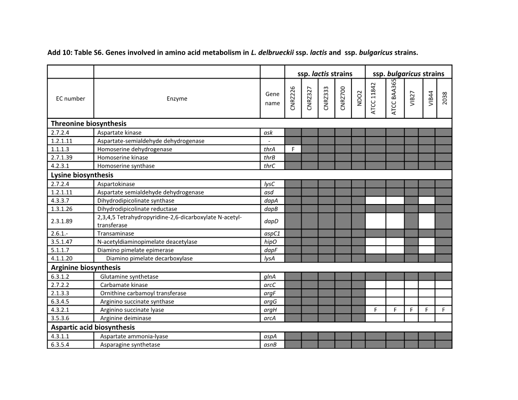 Grey Box, Gene Is Present; White Box, Gene Is Absent; F, Gene Fragment(S) Only