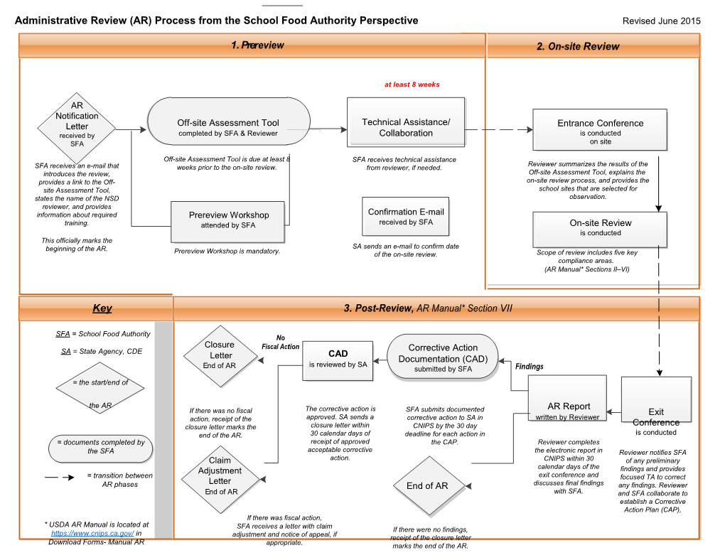 Administrative Review (AR) Process - School Nutrition (CA Dept of Education)