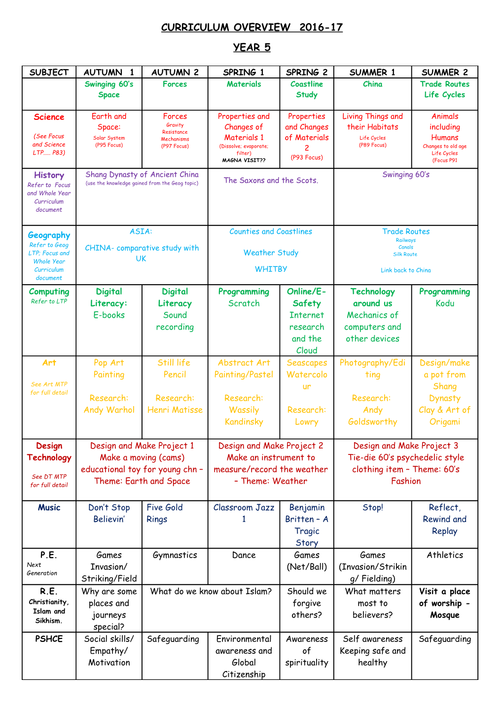 Whole School Curriculum Coordination : Reception