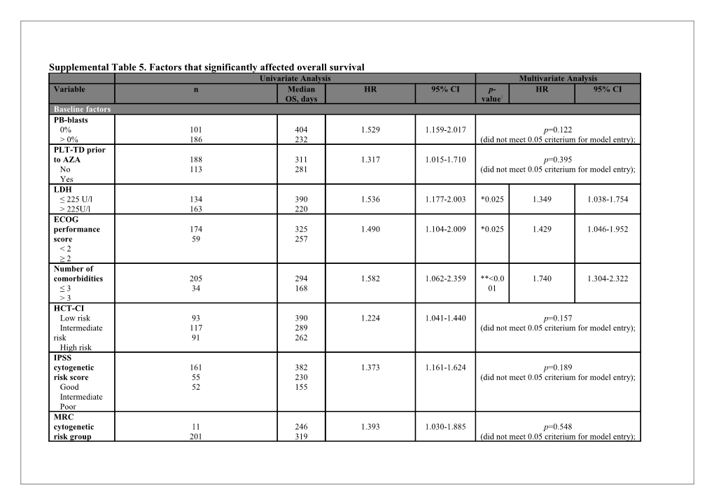 Supplemental Table 5. Factors That Significantly Affected Overall Survival