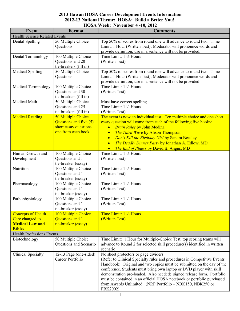 2006 Hawaii HOSA Competitive Events Information