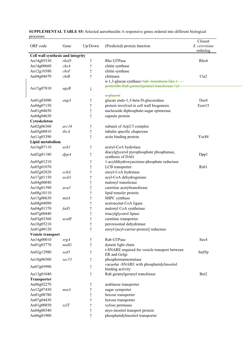 SUPPLEMENTAL TABLE S5: Selected Aureobasidina Responsive Genes Ordered Into Different