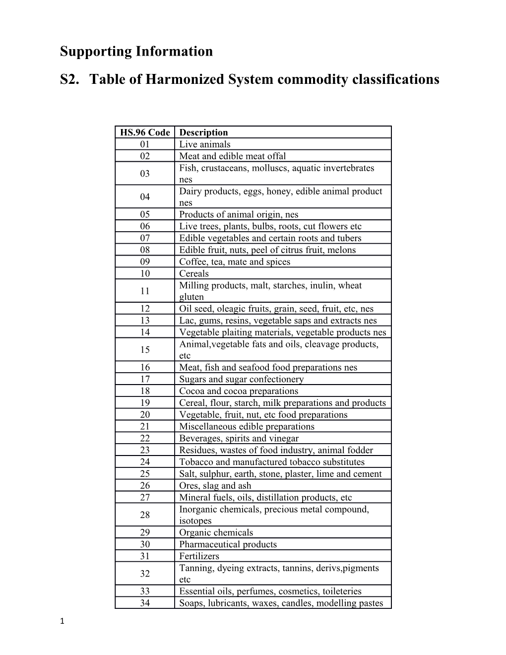 S2.Table of Harmonized System Commodity Classifications