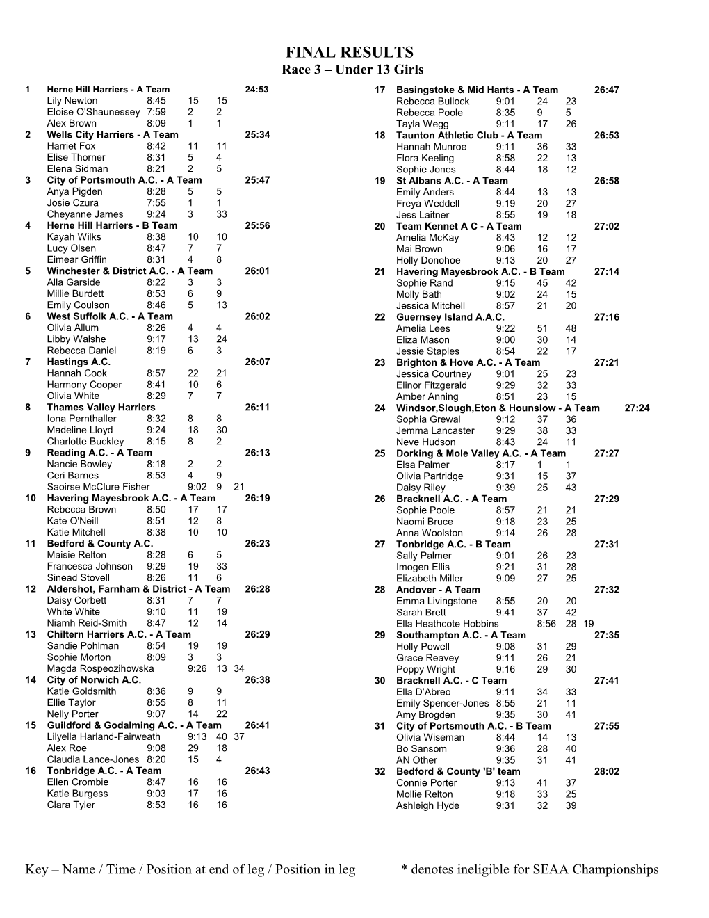 Race 3 Under 13 Girls