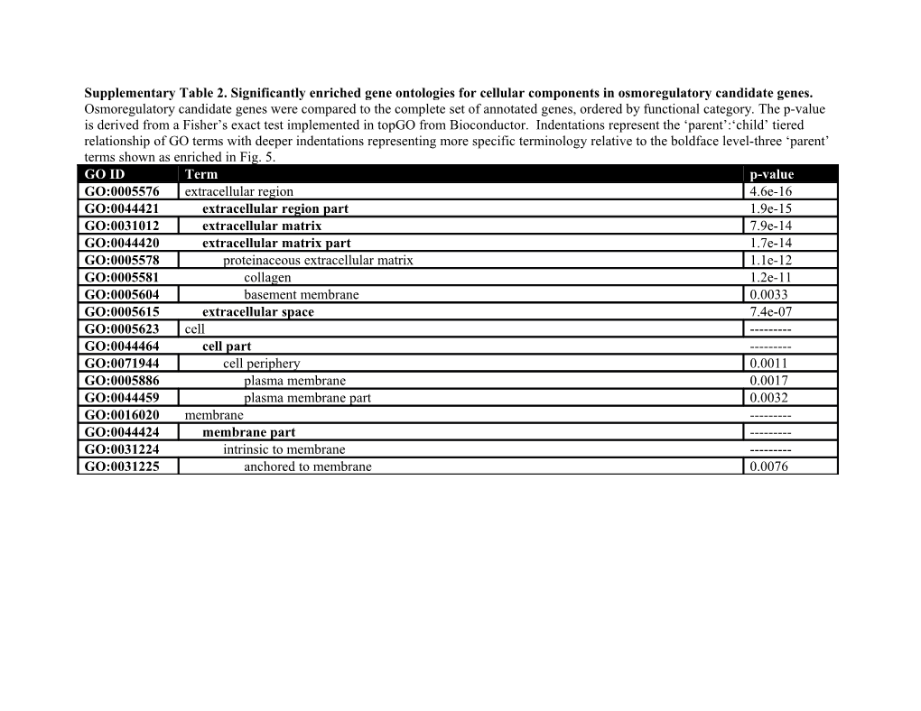 Supplementary Table 2.Significantly Enriched Gene Ontologies for Cellular Components In