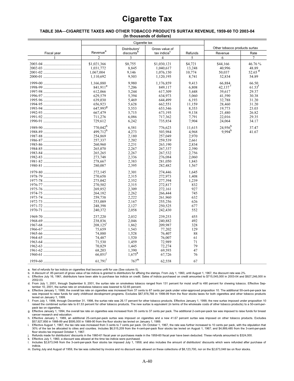 Table 30A Cigarette Taxes and Other Tobacco Products Surtax Revenue, 1959-60 to 2003-04