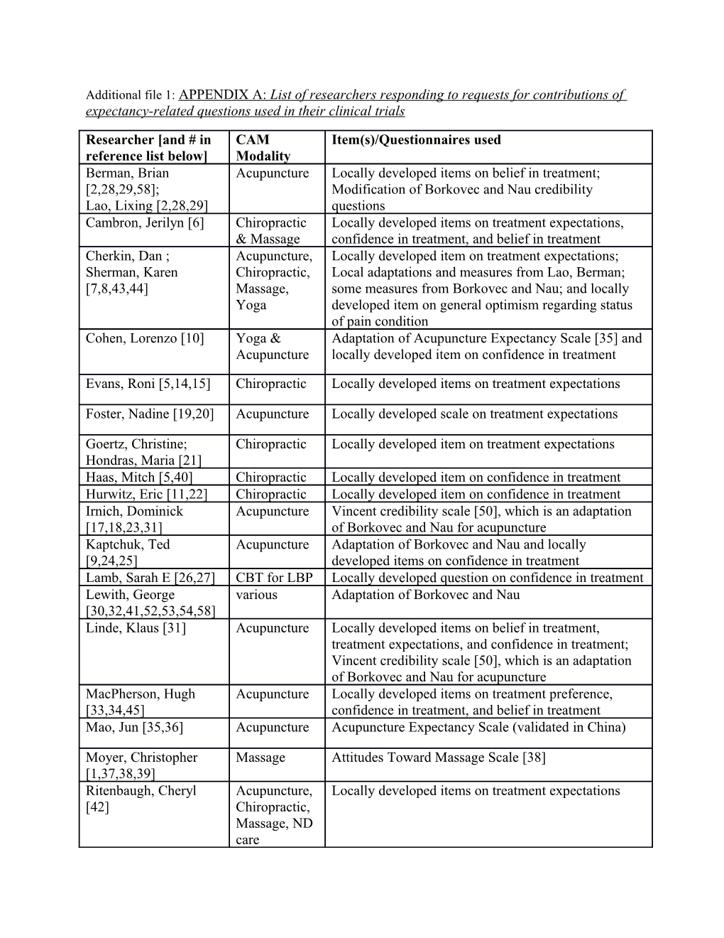 Additional File 1: APPENDIX A: List of Researchers Responding to Requests for Contributions