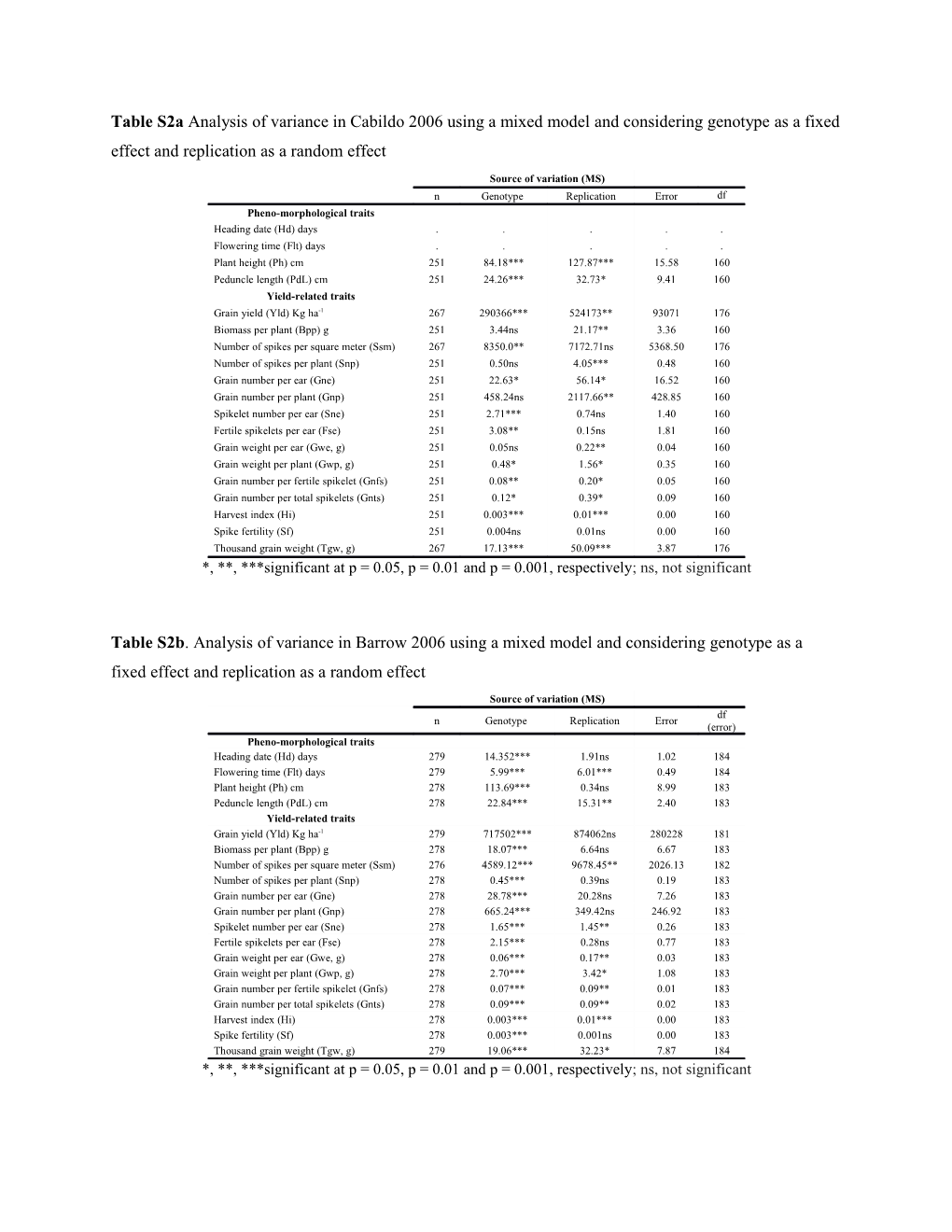 *, , Significant at P = 0.05, P = 0.01 and P = 0.001, Respectively;Ns, Not Significant