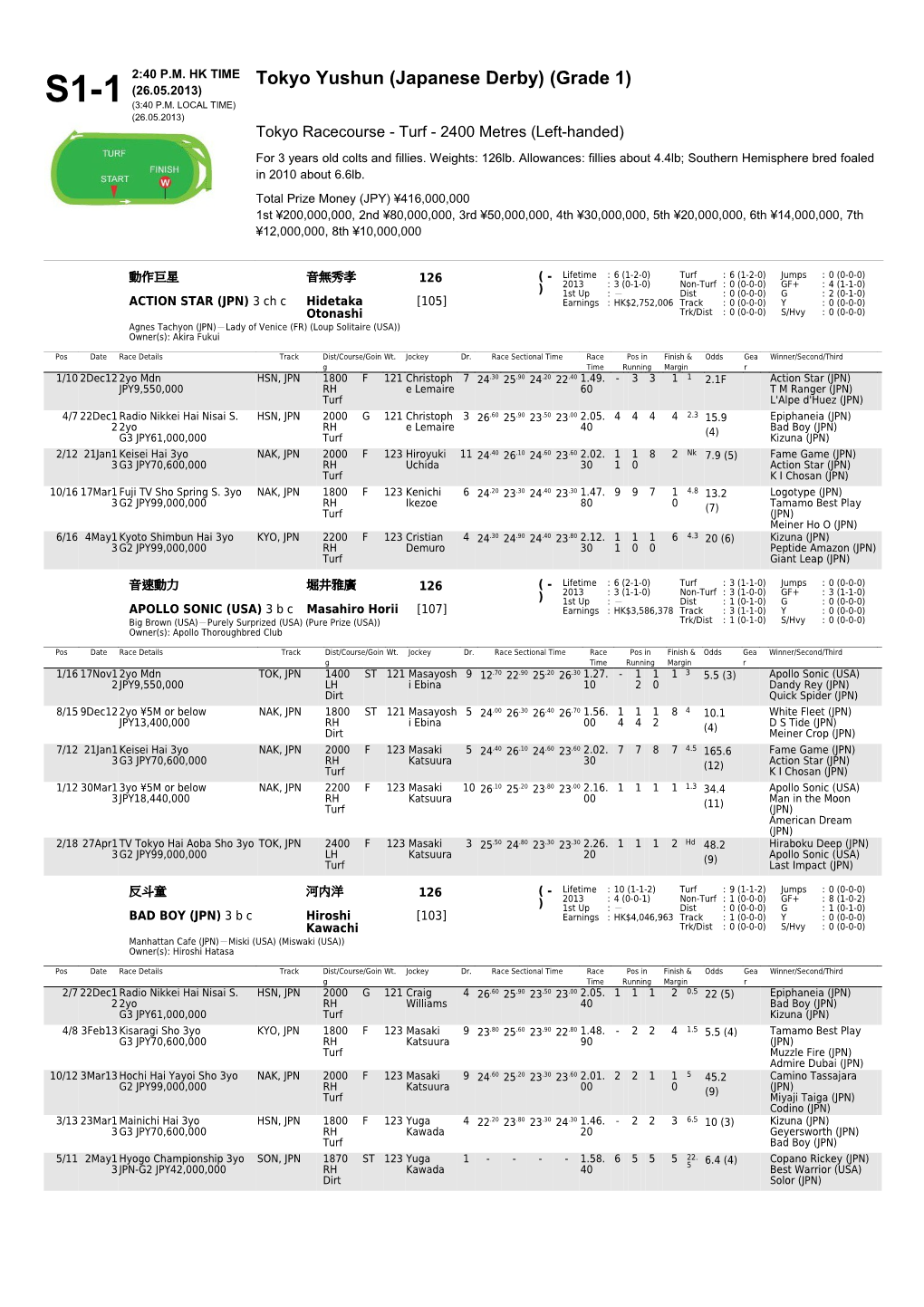 Tokyo Yushun (Japanese Derby) - Form Guide - the Hong Kong Jockey Club