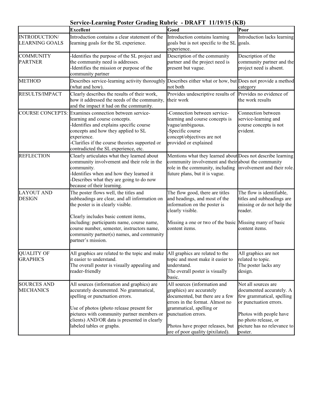 Service-Learning Poster Grading Rubric - DRAFT 11/19/15 (KB)