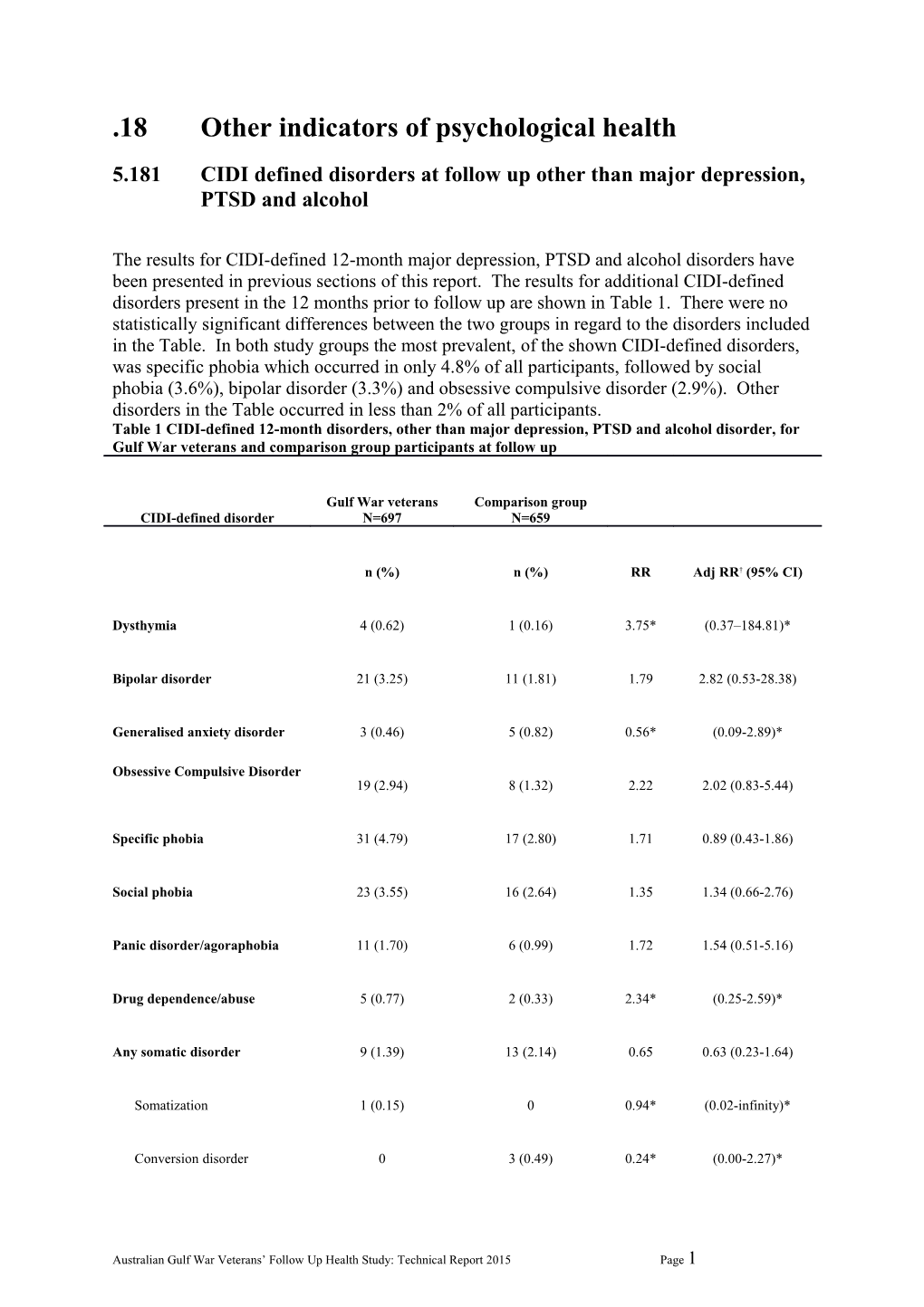 5.18.1CIDI Defined Disorders at Follow up Other Than Major Depression, PTSD and Alcohol