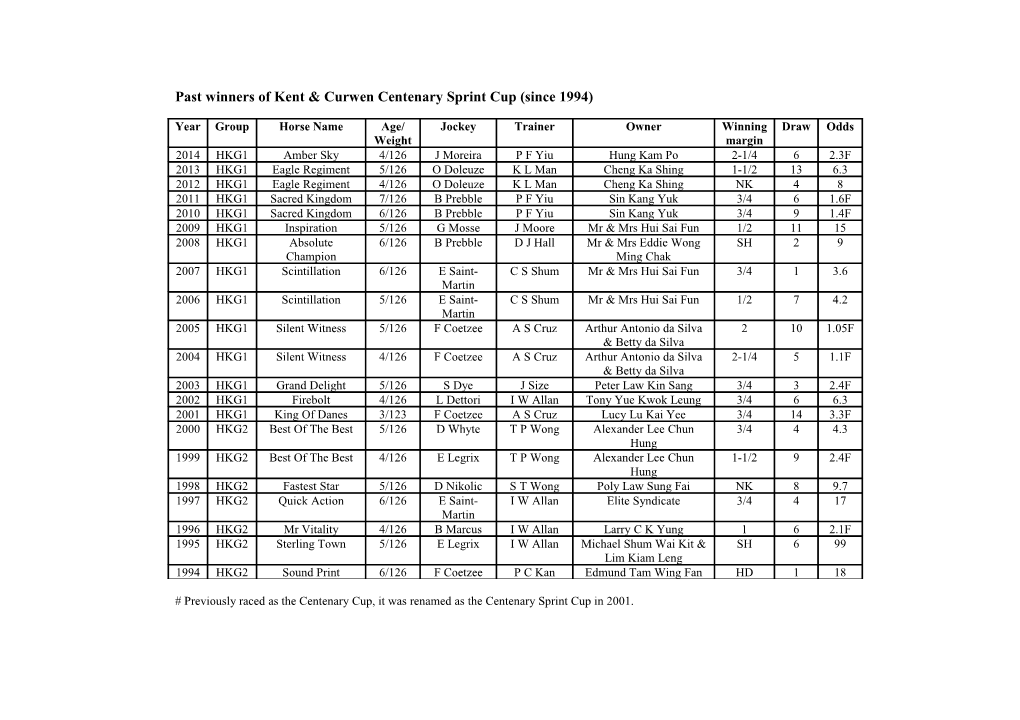 Past Winners of Kent & Curwen Centenary Sprint Cup(Since 1994)