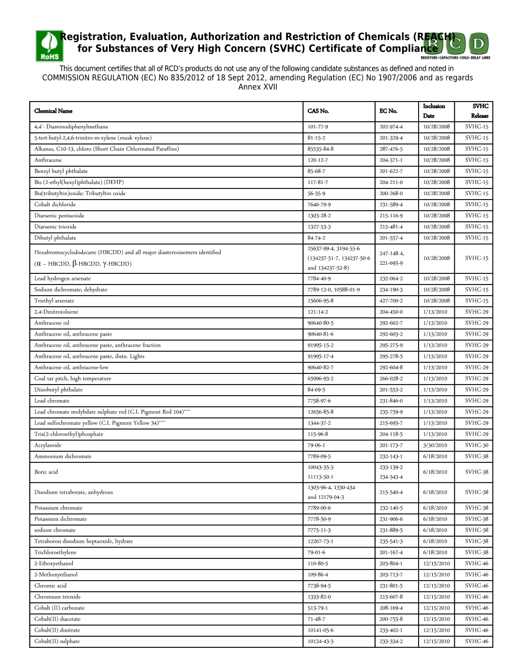 Substance Under Consideration for SVHC