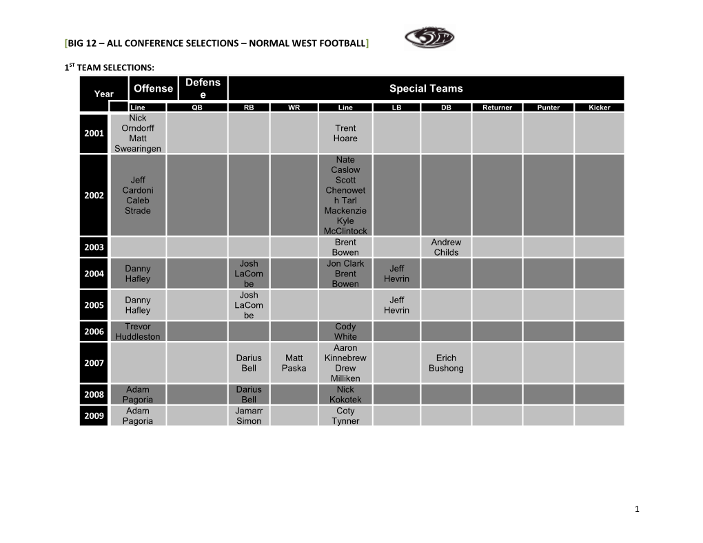 Big 12 All CONFERENCE SELECTIONS Normal West Football