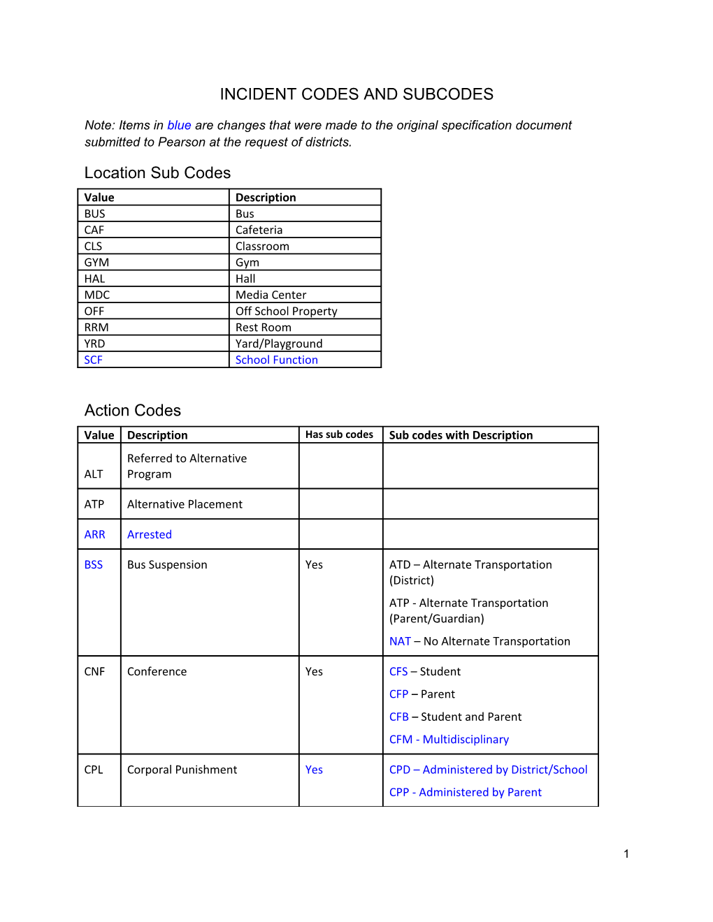 Incident Codes and Subcodes