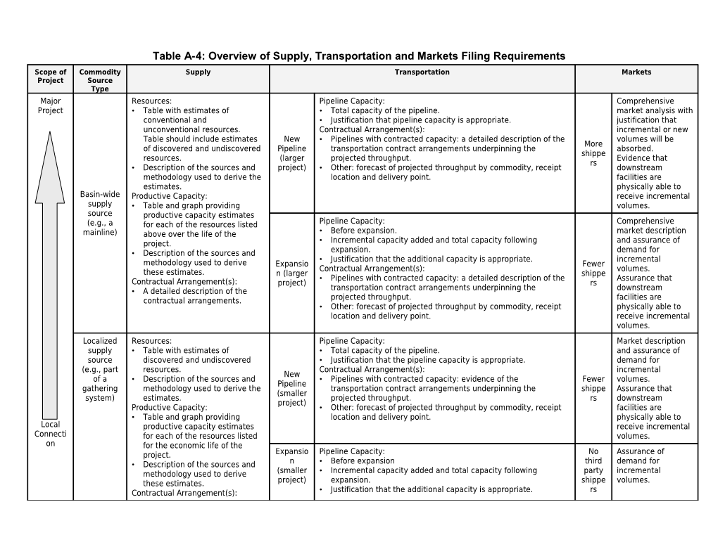 Filing Manual - Guide A-3, Section A-3, Table A-6: Overview of Supply, Transportation And