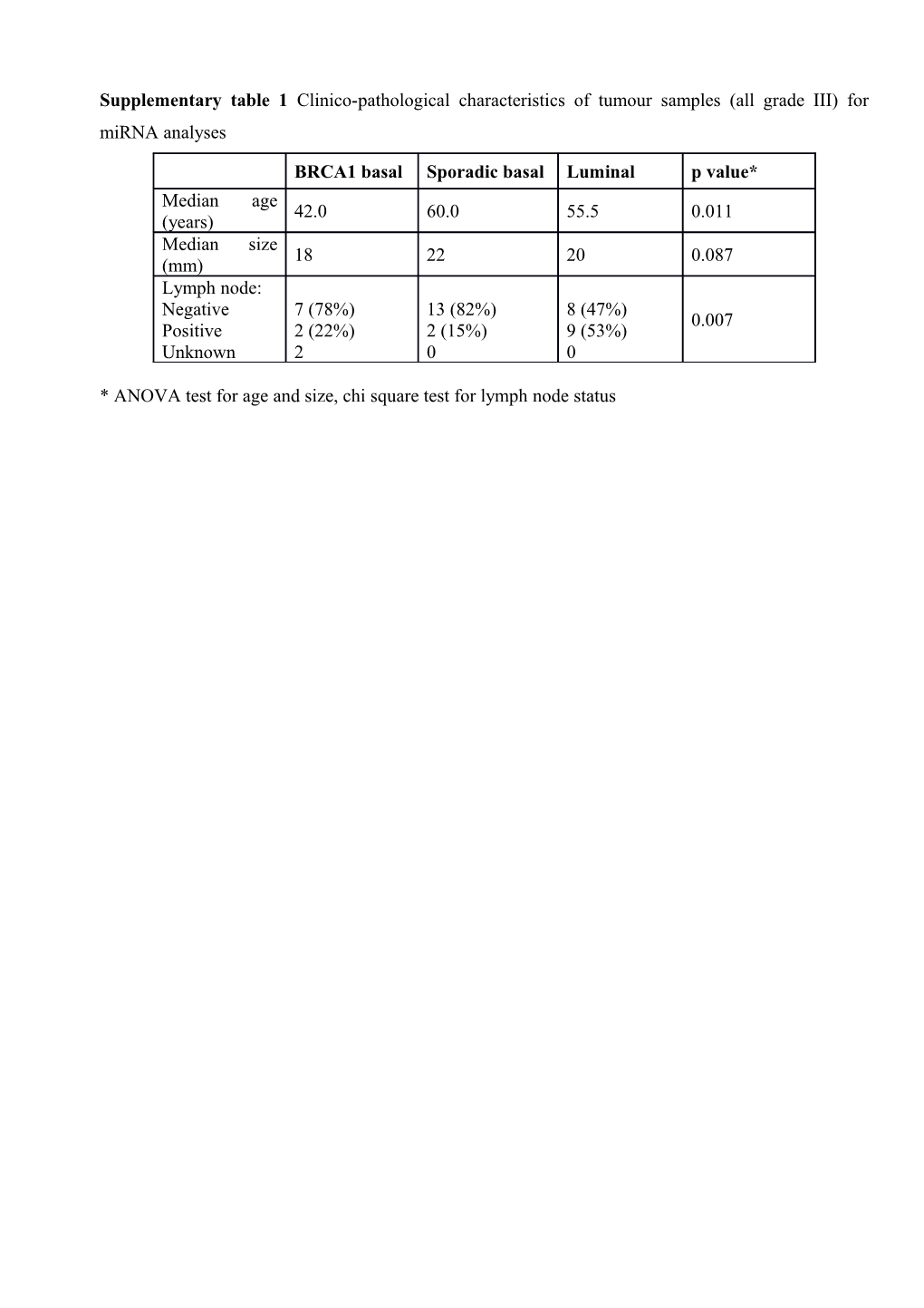 Supplementary Table 1 Clinico-Pathological Characteristics of Tumour Samples (All Grade