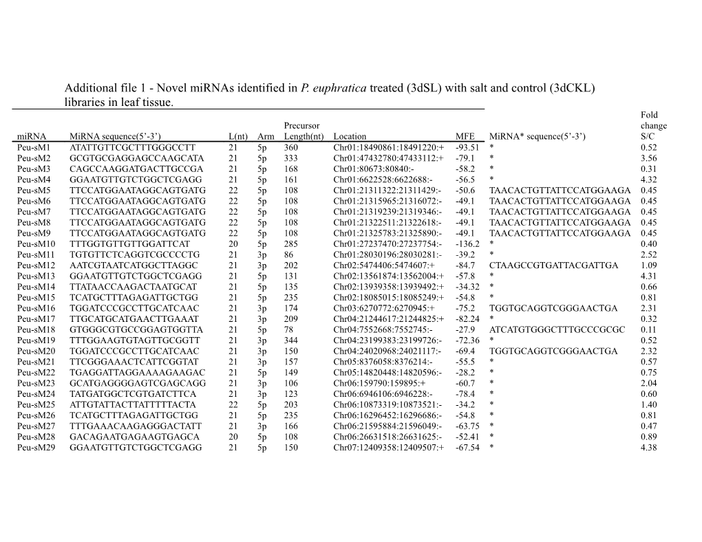 Additional File 1 - Novel Mirnas Identified in P. Euphratica Treated (3Dsl) with Salt And