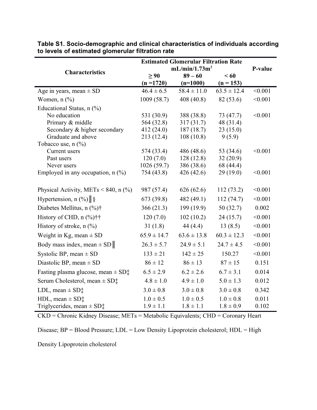 Table S1. Socio-Demographic and Clinical Characteristics of Individuals According to Levels