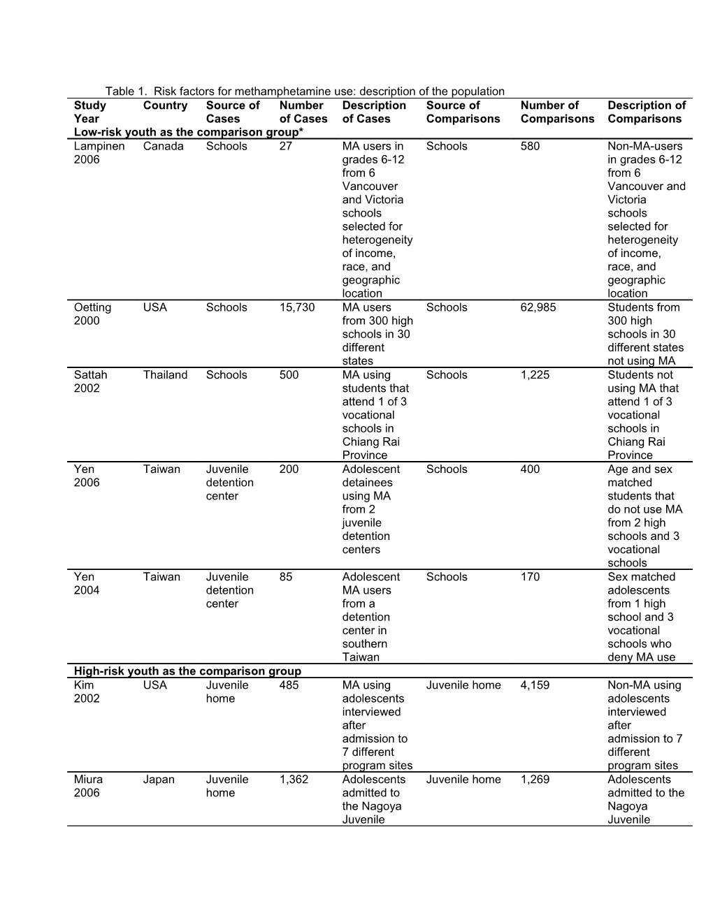 Table 1. Risk Factors for Methamphetamine Use: Description of the Population