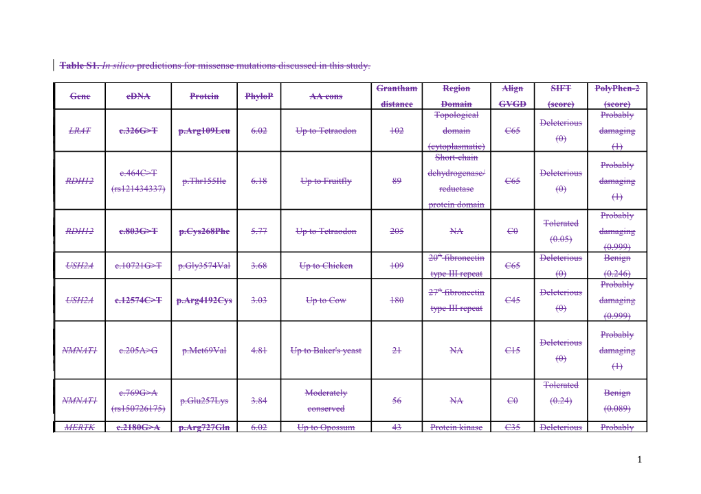Table S1. in Silico Predictions for Missense Mutations Discussed in This Study