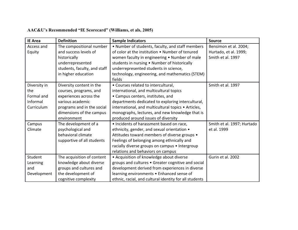 AAC&U S Recommended IE Scorecard (Williams, Etals, 2005)