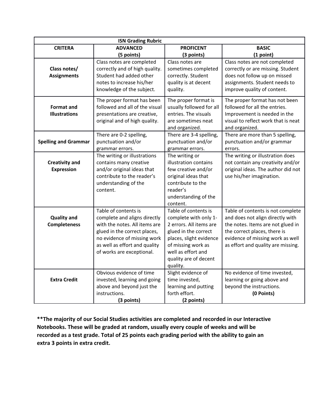 The Majority of Our Social Studies Activities Are Completed and Recorded in Our Interactive