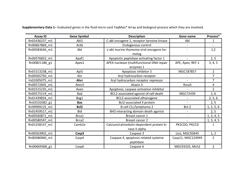 Supplementary Data1 Evaluated Genes in the Fluid Micro Card Taqman Array Andbiological