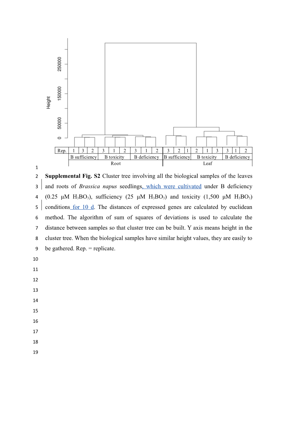 Supplemental Fig. S 2Cluster Tree Involving All the Biological Samples of the Leaves And