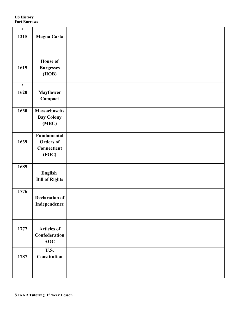 List of Major Year/Events/Descriptions Chapter 12