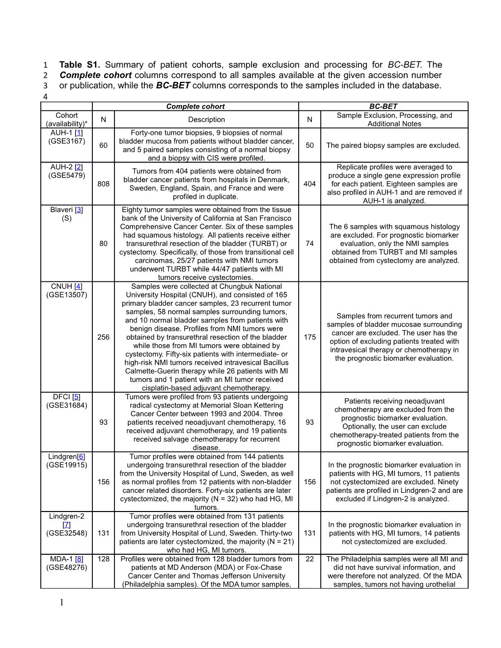 Table S1. Summary of Patient Cohorts, Sample Exclusion and Processing for BC-BET. the Complete