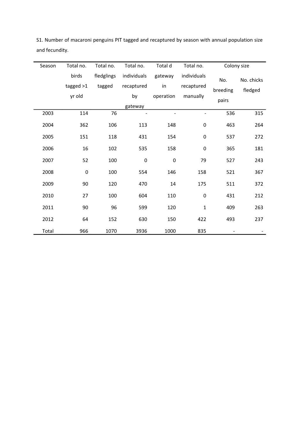 S2.Temporal Resolution of Environmental Covariates