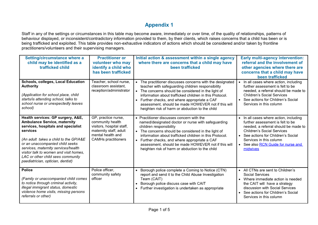 Staff in Any of the Settings Or Circumstances in This Table May Become Aware, Immediately