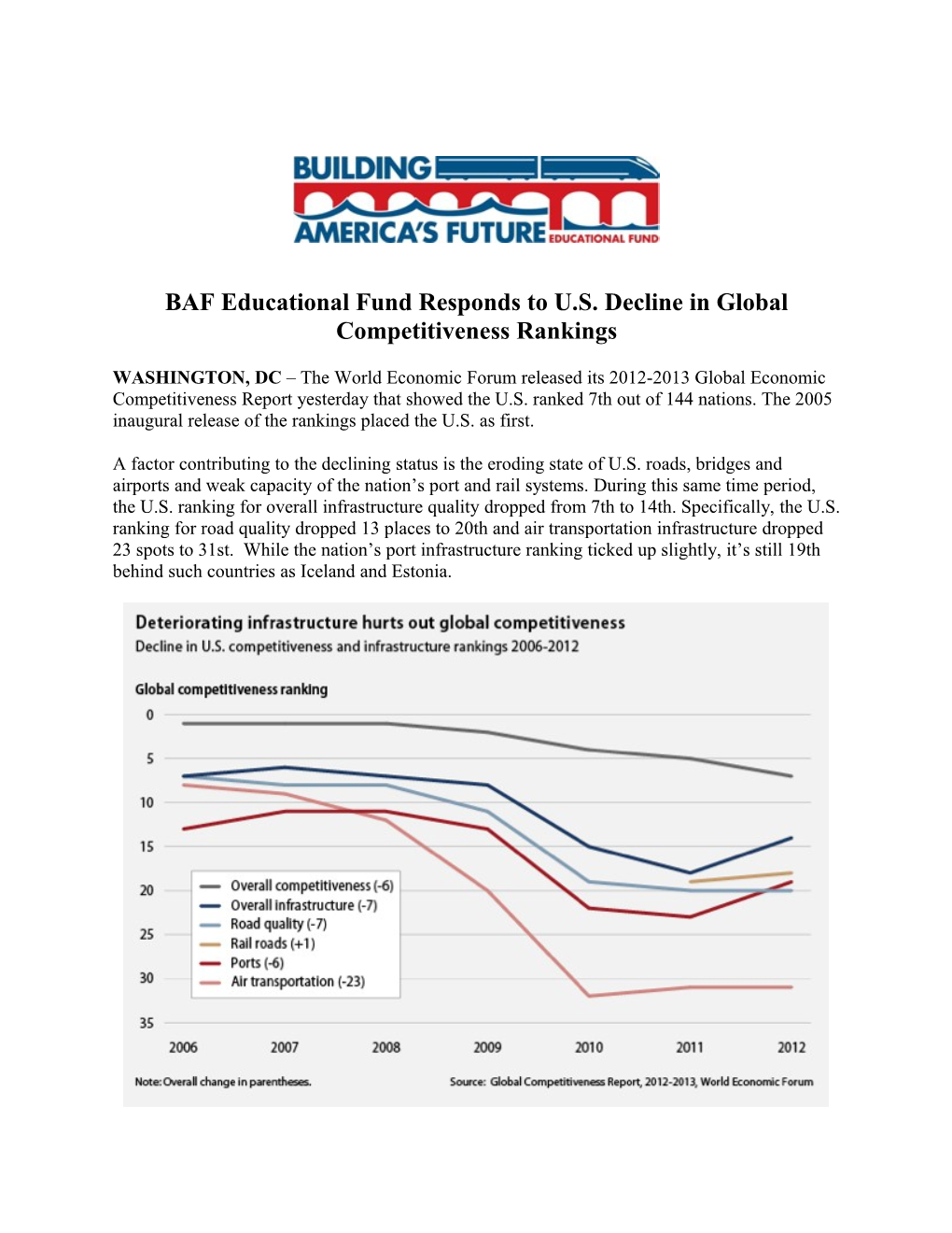BAF Educational Fund Responds to U.S. Decline in Global Competitiveness Rankings