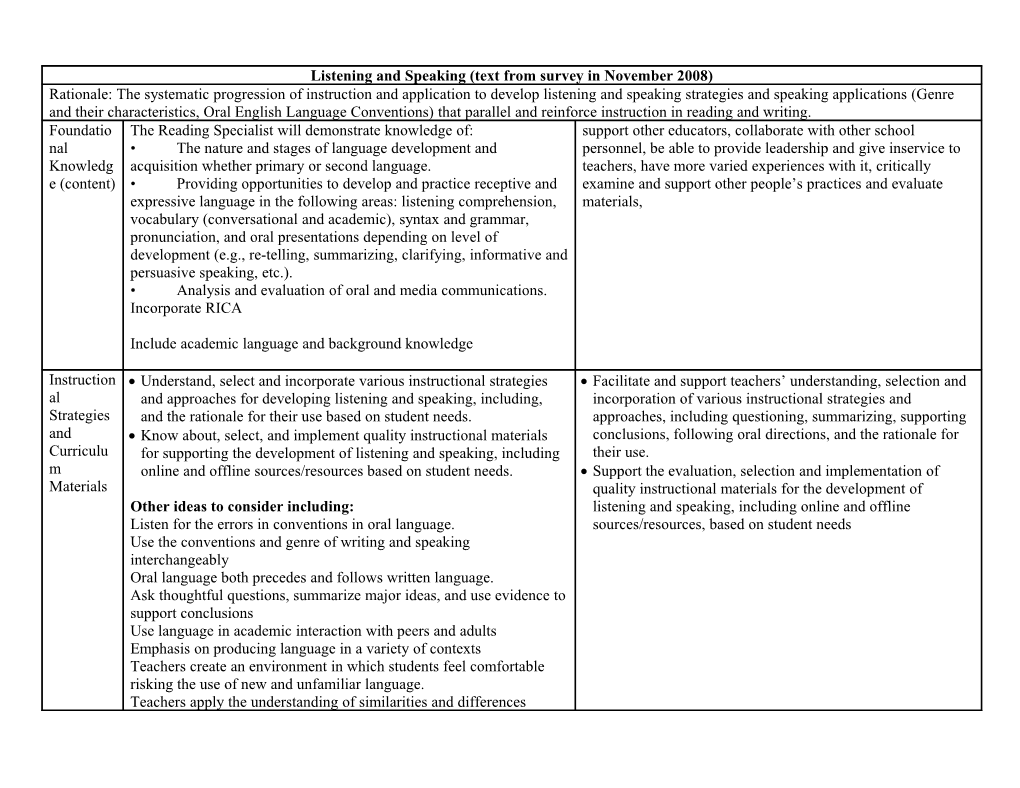 Listening and Speaking (Text from Survey in November 2008)