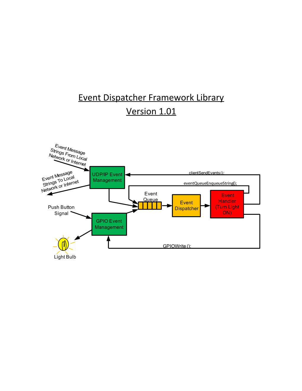 Event Dispatcher Framework Library