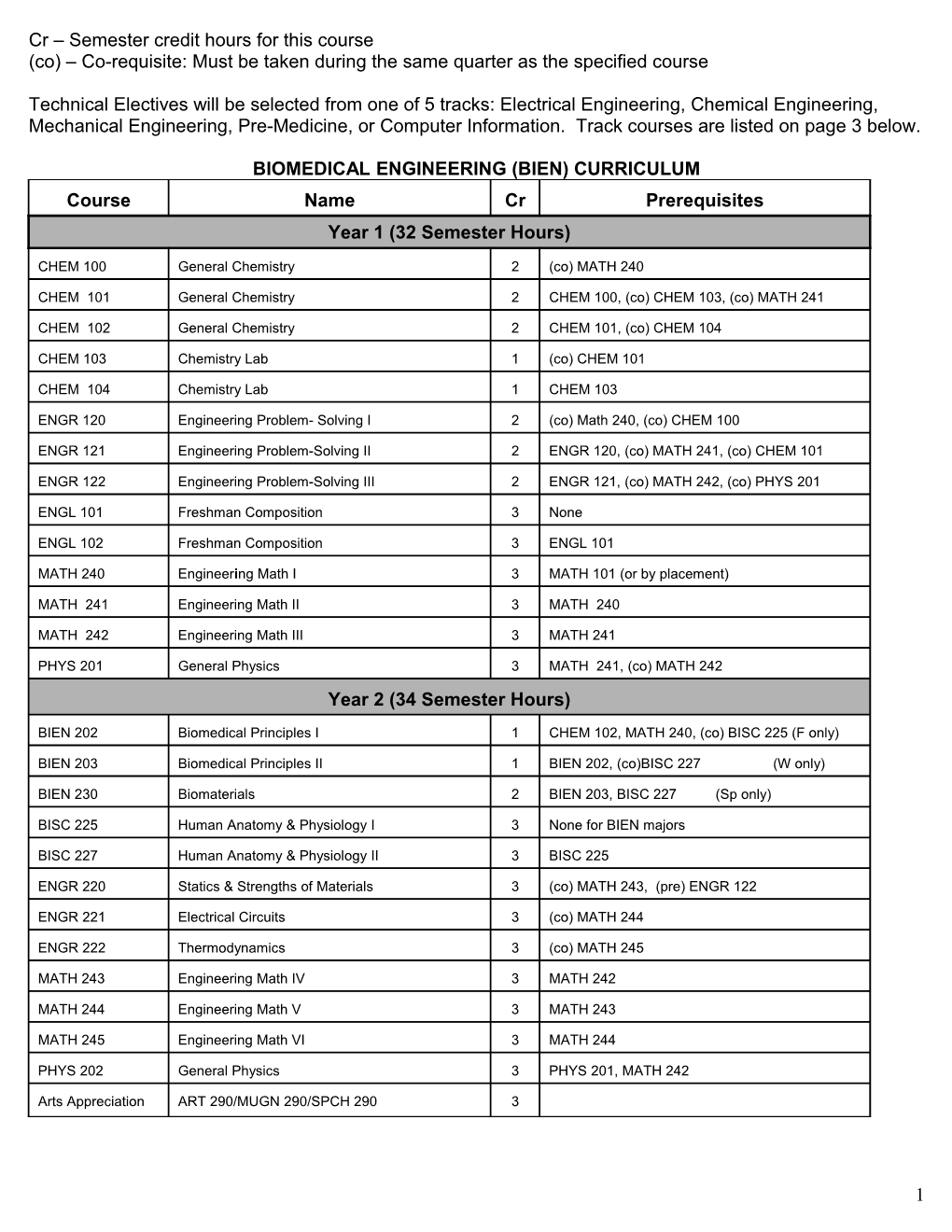 Cr Semester Credit Hours for This Course