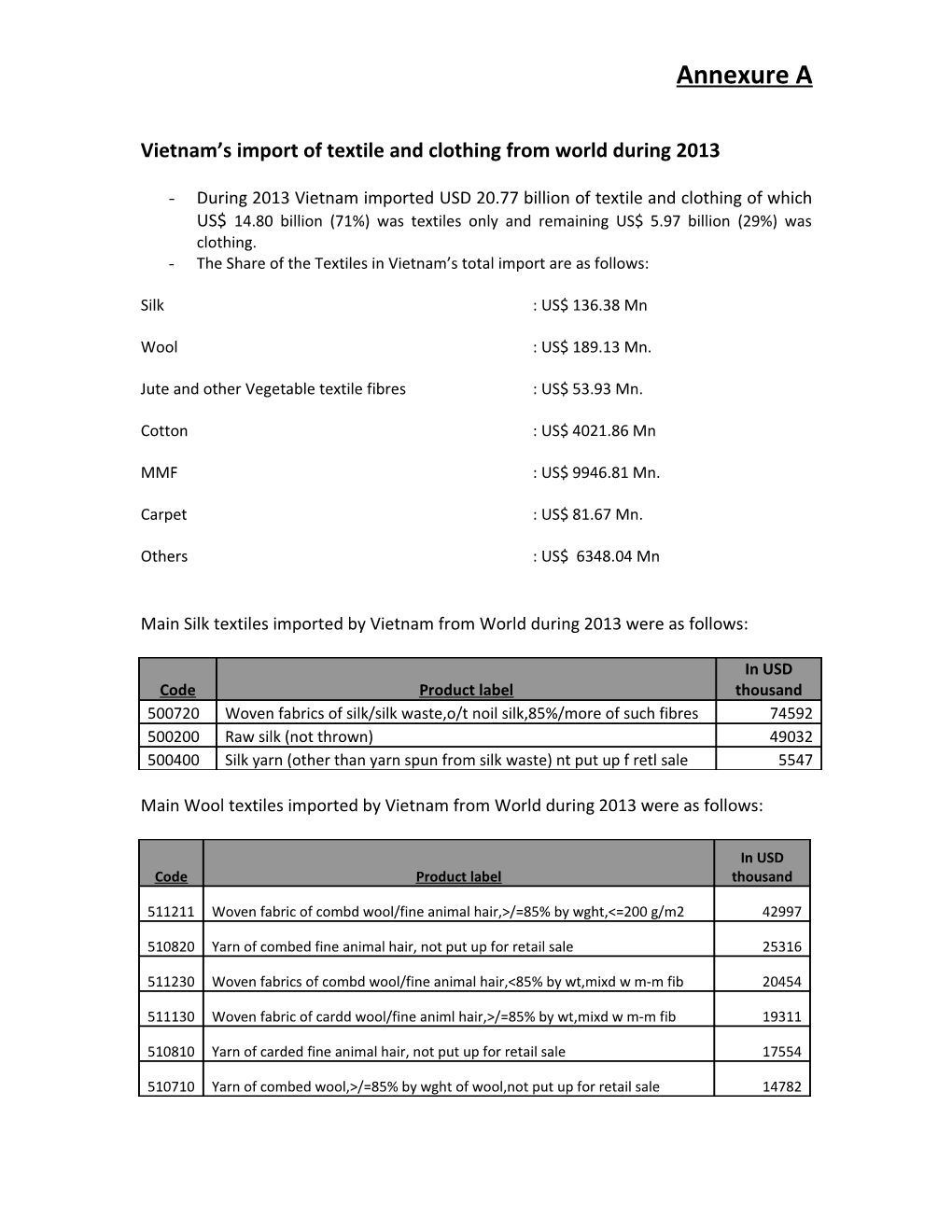 Vietnam S Import of Textile and Clothing from World During 2013